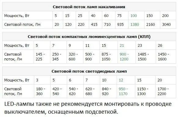 Соответствие ватт светодиодных