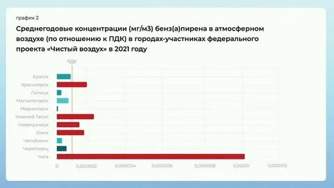 Федеральный национальный проект чистый воздух