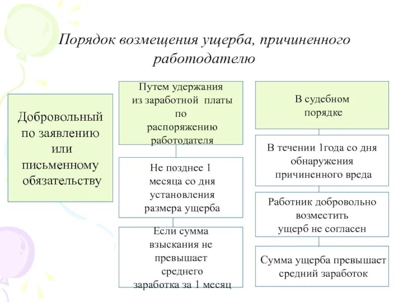 Процедура возмещения. Порядок возмещения ущерба. Порядок взыскания убытков. Порядок возмещения вреда добровольное возмещение. Удержание ущерба из заработной платы.