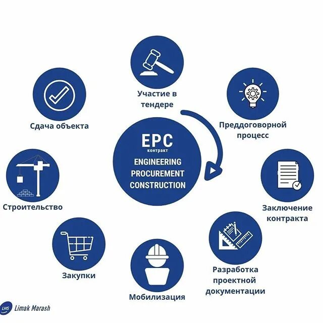 Схема строительства epc. Структура epcm контракта. Структура epc контракта. Epc контракт. Epc контракт.