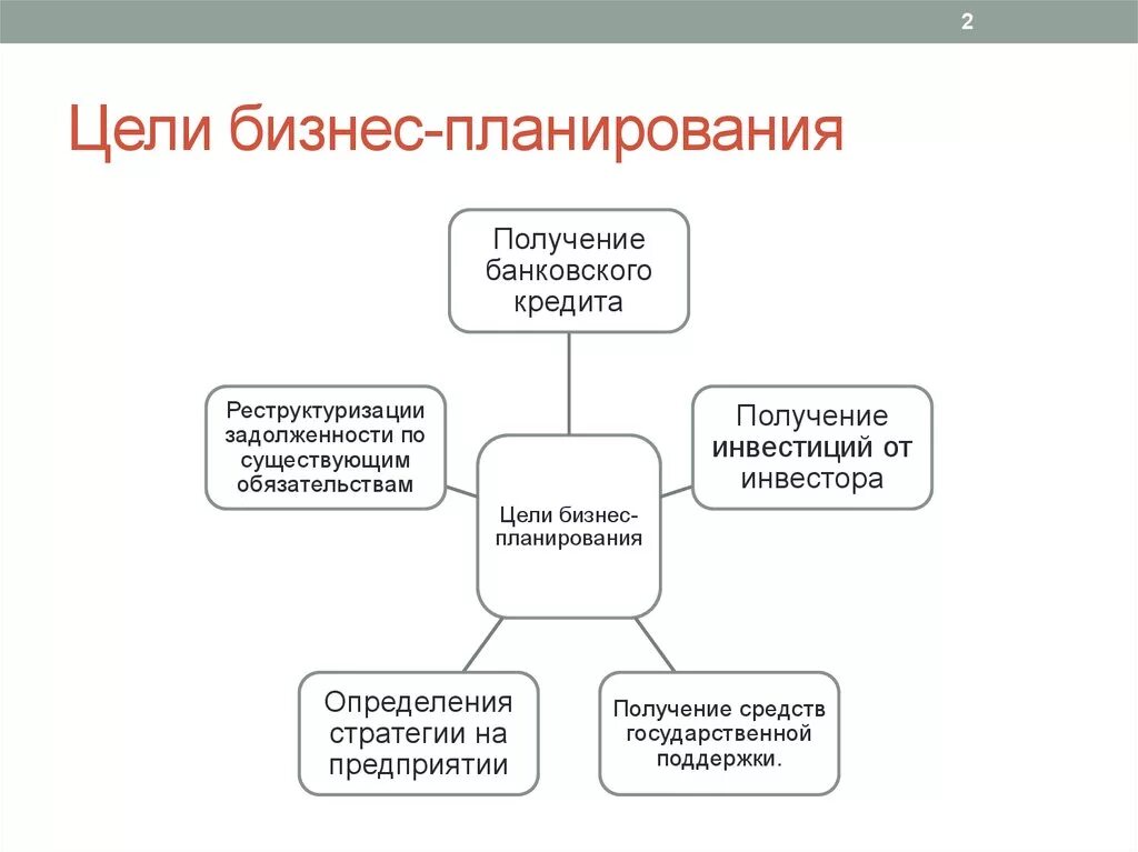 Внешние и внутренние цели бизнес плана. Цели бизнес планирования. Главная цель бизнес-плана это. Цели бизнес плана схема.