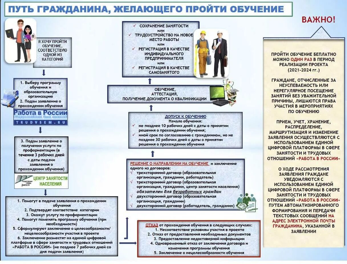 Работа россии демография обучение 2024. Содействие занятости. Обучение в рамках федерального проекта содействие занятости. Фед проект содействие занятости. Обучение граждан в рамках федерального проекта содействие занятости.