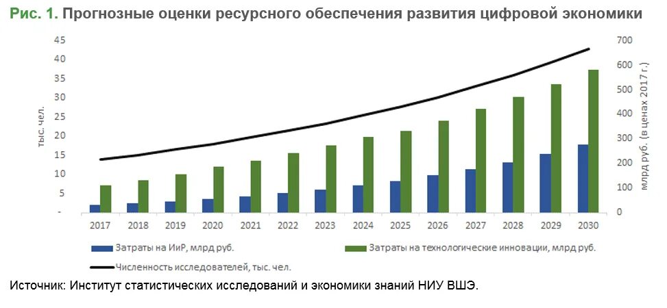 Объем цифровой экономики в России. Цифровизация в России графики. Оценки ресурсного обеспечения развития цифровой экономики. Графики развития цифровой экономики в РФ. Экономика российского интернета