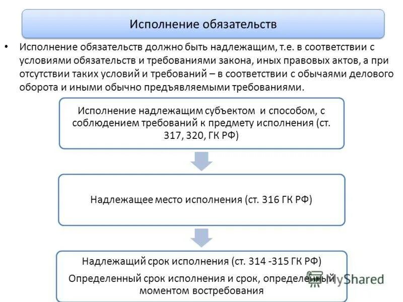Недопустимость исполнения обязательств. Принцип надлежащего исполнения обязательств схема. требования к исполнению обязательств гк рф. понятие надлежащего исполнения обязательств в гражданском праве. принципы исполнения обязательств гк рф.
