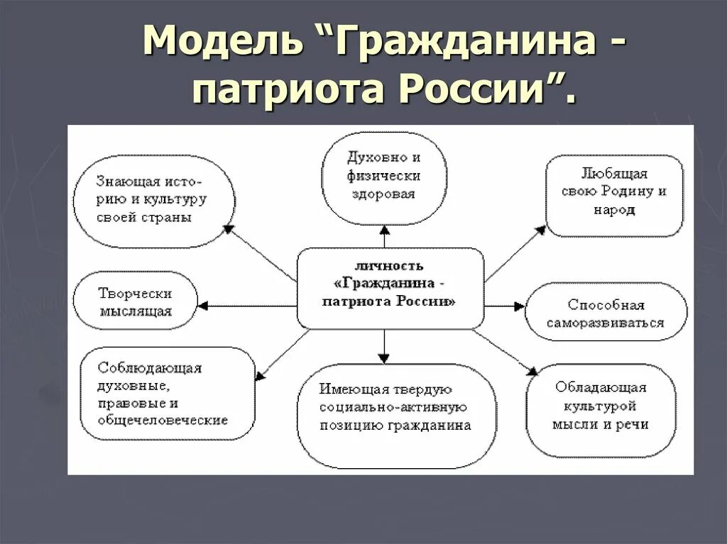 Модель гражданина патриота России. Модель человека патриота. Характеристика патриота человека. Качества гражданина и патриота.