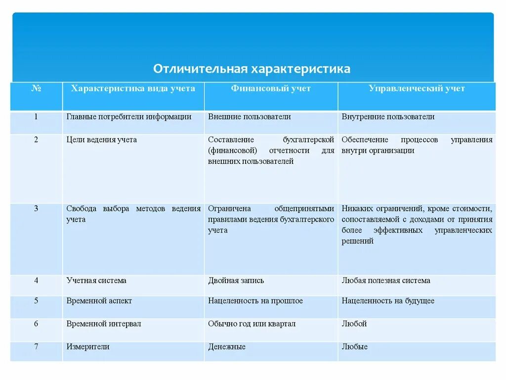 Учет потребителей в организации. Сравнительная характеристика финансового и управленческого учета. Финансовый и управленческий учет. Характеристики управленческого учета. Отличительные характеристики.