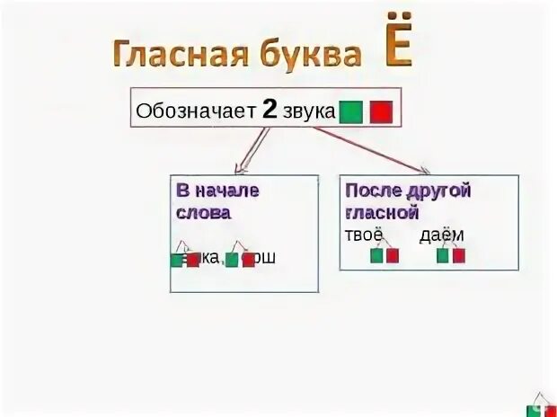 Количество звуков и букв в слове елка. Сколько букв и звуков в слове пень. Сколько букв и звуков в слове пеньки. Пень сколько звуков. Сколько звуков в слове пень.