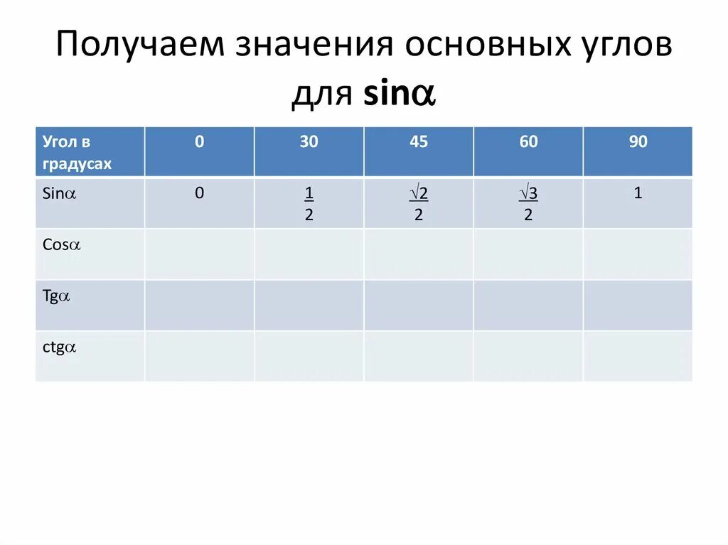 Угол 0 градусов. Таблица основных углов. Для угла 0 градусов не существует. Угол ноль градусов. 0 30 45 60 90