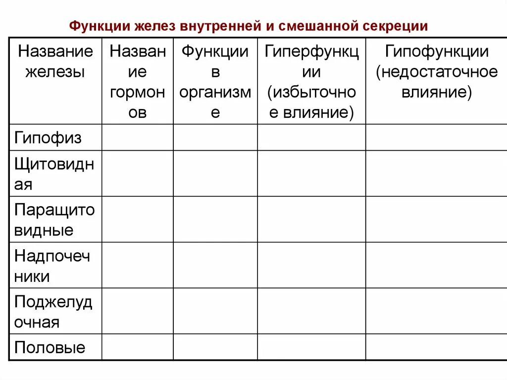 Функции желез внутренней секреции таблица. Функции желез внутренней секреции функции. Железы внутренней секреции функции таблица. Строение и функции желез внутренней секреции таблица. Название железы и функции железы