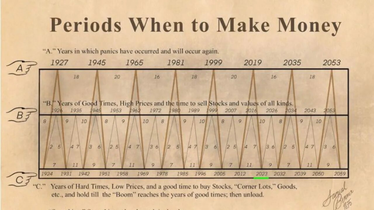 When it was made all. Таблица periods when to make money. periods when to make money 1875 расшифровка. periods when to make money. цикл беннера.