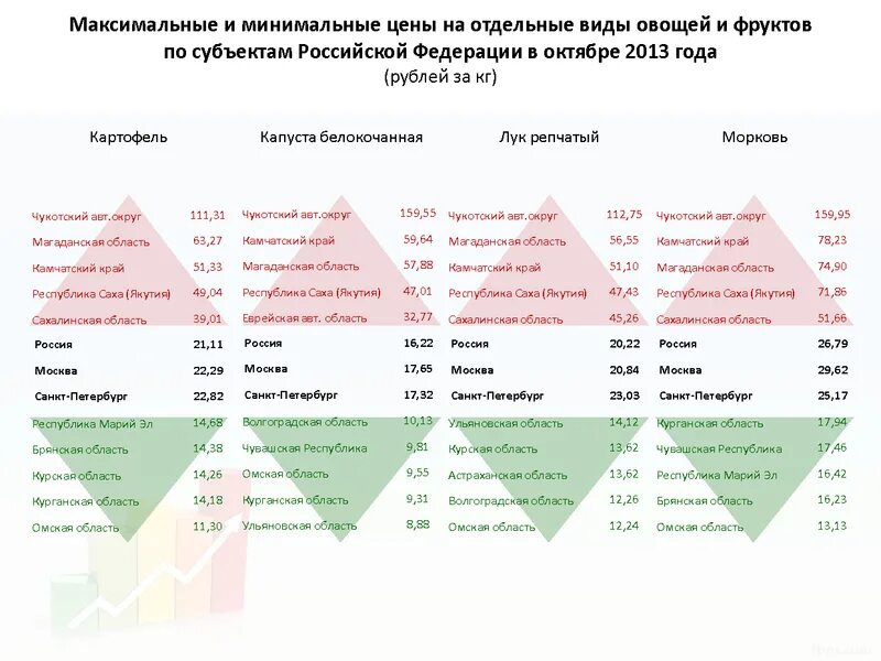 Республики цен. Динамика цен на картошку. Динамика стоимость картошки с 2020. Цена на картофель в России.