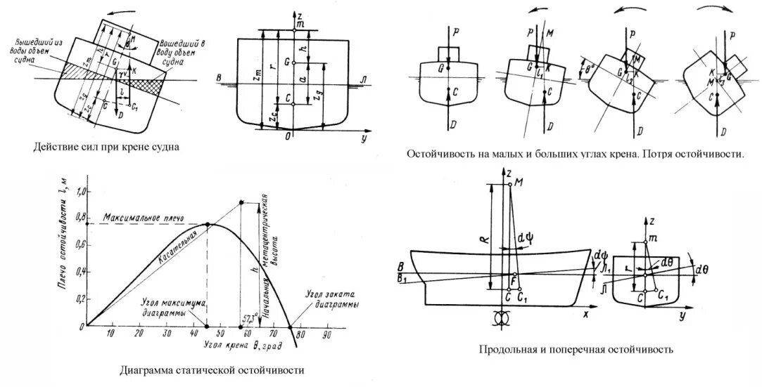 Как изменится осадка корабля если произойдет разгрузка. Начальная остойчивость судна схема. Формула расчета остойчивости судна. Диаграмма остойчивости яхты. Продольная и поперечная остойчивость судна.