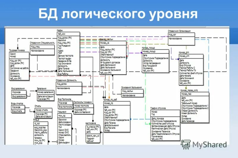 Логический уровень бд. Логический уровень бд