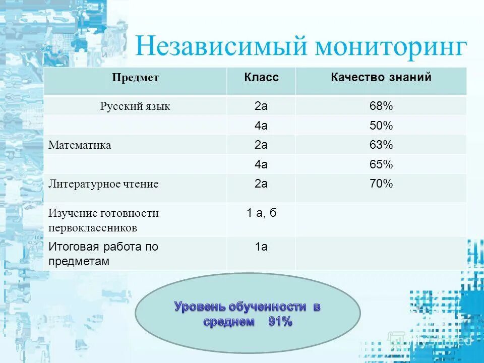 Независимый контроль качества. Результаты независимого мониторинга. Результаты независимого мониторинга. Мониторинг 5 класс. Результаты независимого мониторинга.