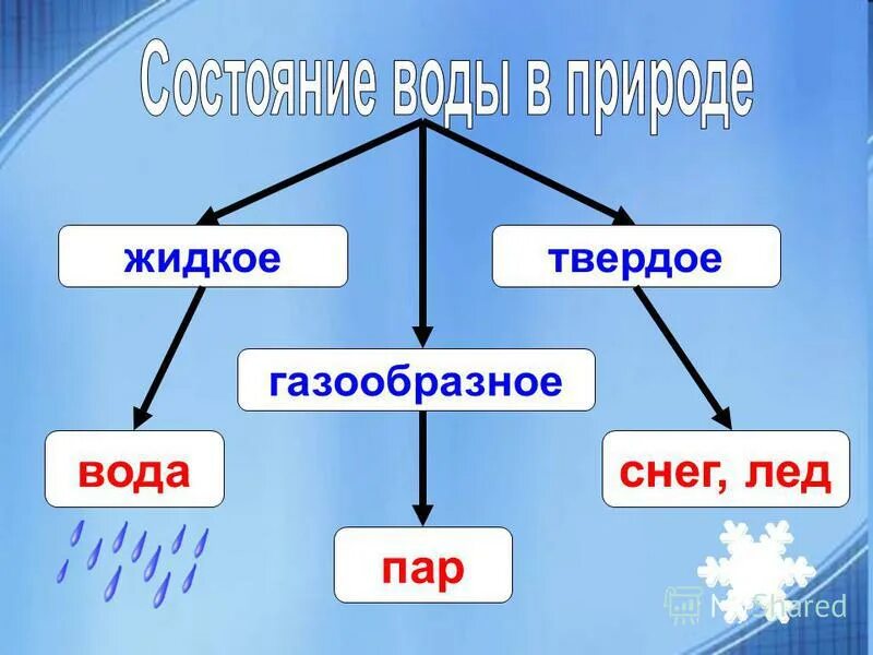 Примеры смесей твердое газообразное