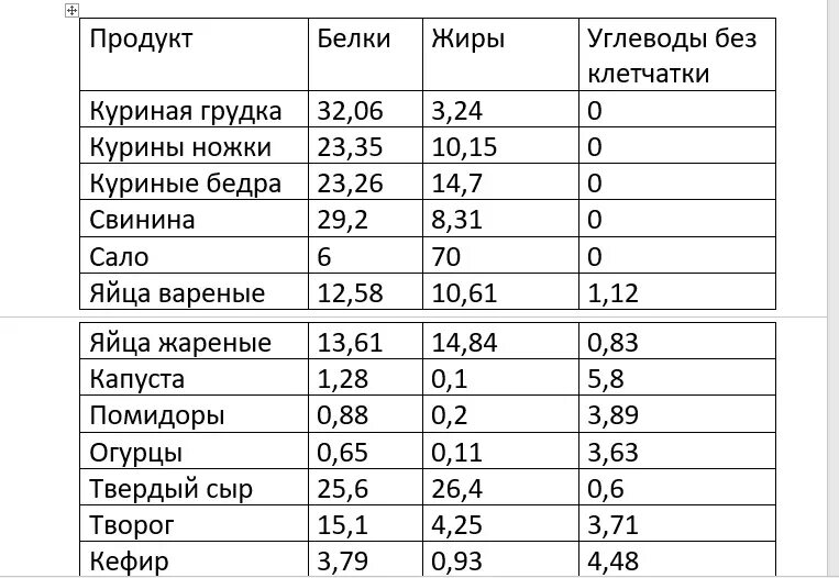 100гр белка яичного таблица. Калорийность курицы таблица на 100 грамм. Содержание БЖУ В продуктах таблица. Содержание белков в продуктах таблица.