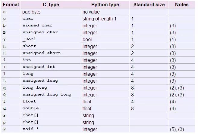 Тип integer python. Символьный тип в питоне. char в питоне. int python. long int в питоне.