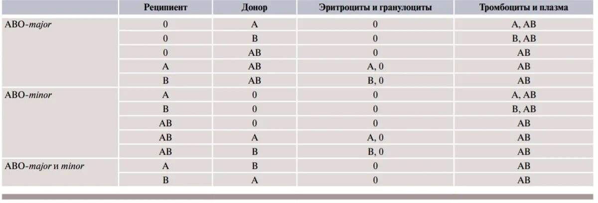 Группа крови донорство таблица Очень полезная информация! Группы крови. #группыкрови #группакрови Health, Healt