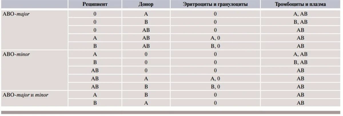 Меняется ли резус крови в течении жизни. Группы крови доноры и реципиенты. Группа крови. Группа крови доноры таблица. Группа крови реципиент.