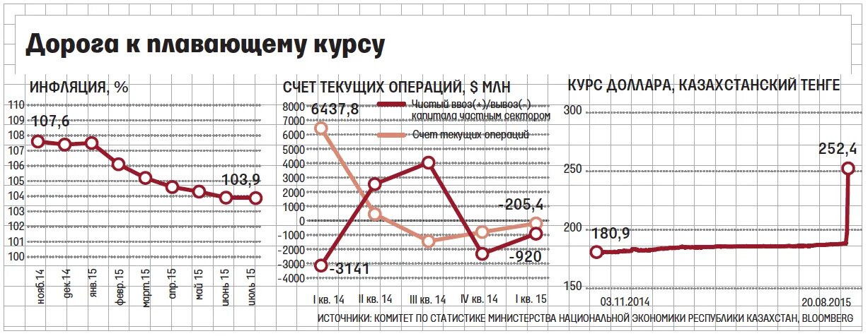 Тенге к рублю цб. Девальвация в Казахстане. Первая девальвация в Казахстане. Девальвация в Казахстане 2015. Девальвация в Казахстане с 2014 года.