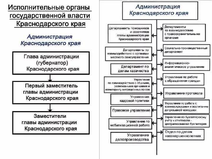 Система органов государственной власти Краснодарского края. Схема организационной структуры администрации Краснодарского края. Структура органов власти Краснодарского края схема. Структура органов управления в Краснодарском крае. Государственные органы красноярского края