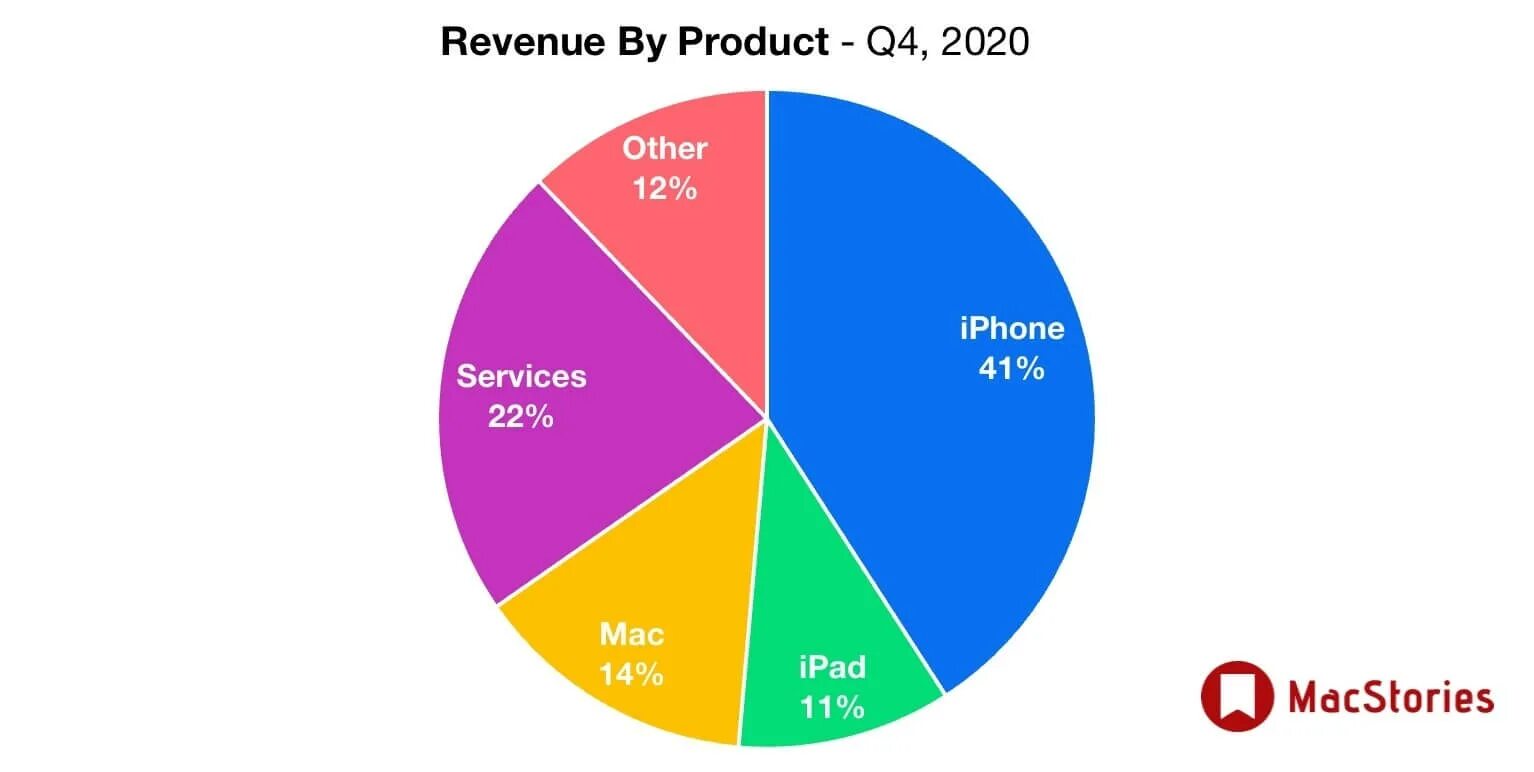 Статистика эпл. Статистика продаж iphone. Продажи айфонов в мире статистика. Статистика продаж iphone 2021.