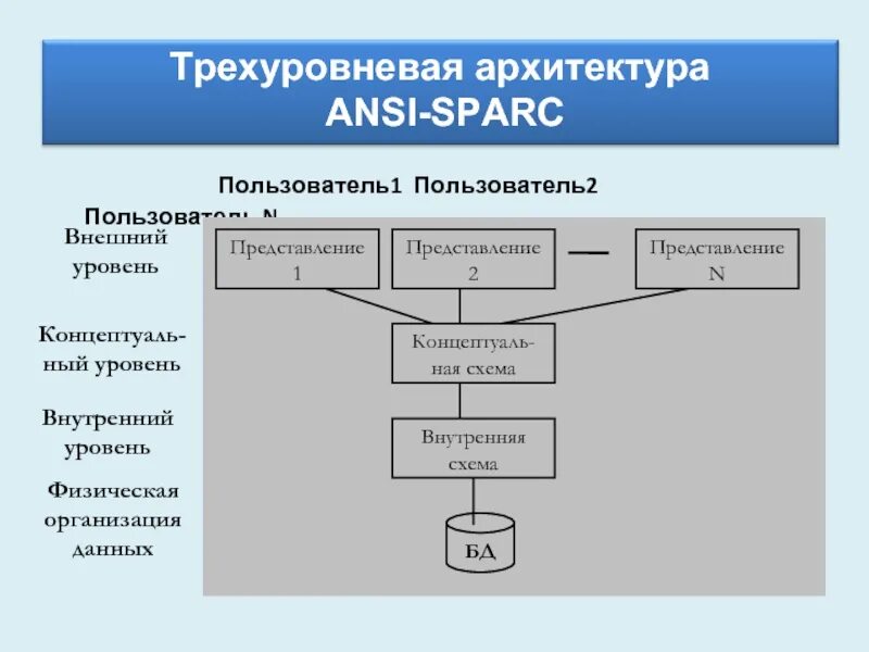 Трехуровневая архитектура СУБД ANSI. Трехуровневая модель ANSI/SPARC. Трёхуровневая архитектура ANSI Spark. Системы баз данных. Архитектура ANSI/SPARC.. Что входит в организацию данных
