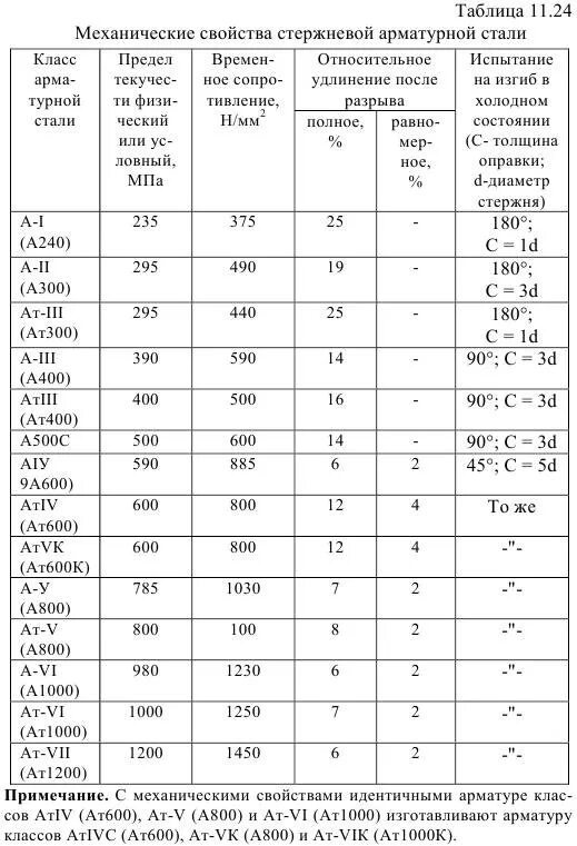 Классификация арматуры а400. 600 Маркировка арматуры. Класс и марки прочности арматуры. Предел текучести арматуры а500с.