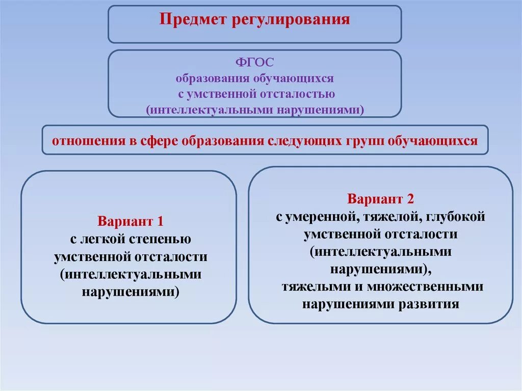 Фаооп вариант 1. ФГОС для умственно-отсталых детей. Цель ФГОС для детей с умственной отсталостью. ФГОС умственная отсталость. ФГОС об образовании с умственно отсталыми.