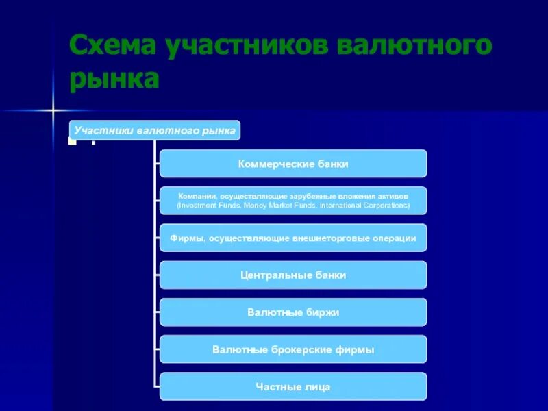 Частные лица как участники валютных рынков. Участники валютного рынка схема. Банки участники валютного рынка. Участники валютного рынка. Частные лица как участники валютных рынков.
