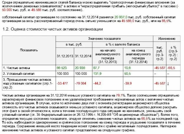 Оценка чистых активов организации. Отрицательные чистые Активы. Анализ чистых активов предприятия. Вывод по оценки чистых активов.