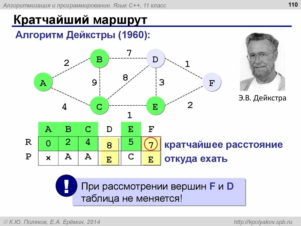 Программирование в алгоритмах python. Алгоритм Дейкстры матрица смежности. Алгоритм Дейкстры алгоритм. Алгоритм Дейкстры программирование. Алгоритмы в программировании.