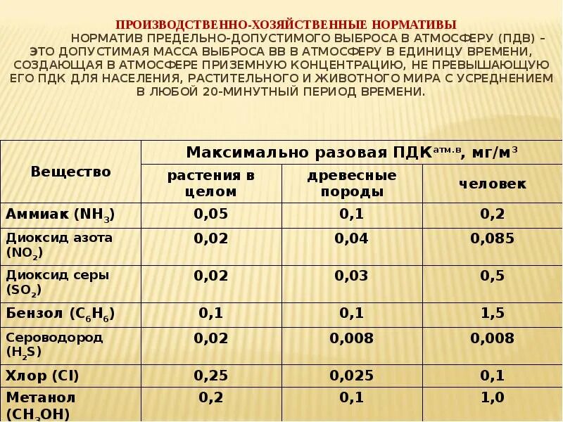 Производственные нормативы это. Предельно допустимые выбросы в атмосферу. Нормативы допустимых выбросов. Нормативы ПДВ. ПДК выбросов в атмосферу.