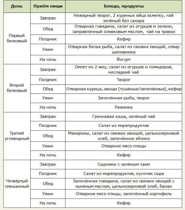 Углеводное меню на неделю