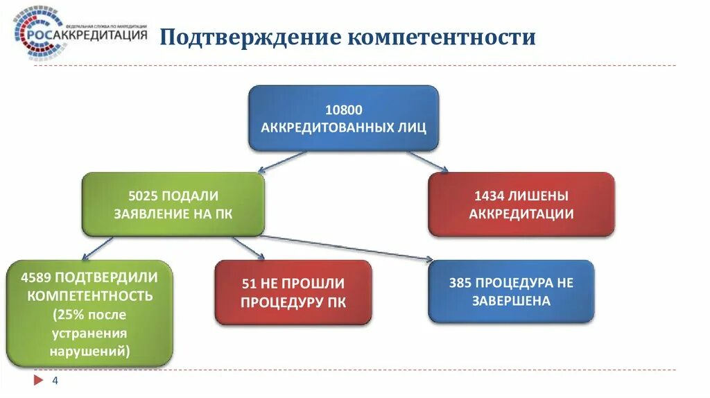 Подтверждение компетентности сроки. Подтверждение компетентности аккредитованного лица. Процедура прохождения подтверждения компетентности. Документ подтверждающий компетентность. Подтверждение компетенции лаборатории.