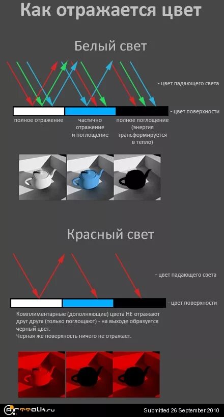 Предметы поглощающие свет. Цвет это отражение света. белый цвет отражает свет. поглощение света от цвета. поглощение и отражение света.