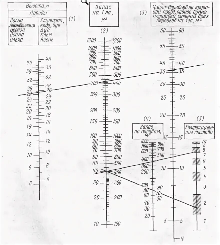 Определить запас древостоя. Таксация запаса древостоя. Формулы по таксации. Номограмма для определения состава и запаса насаждений.