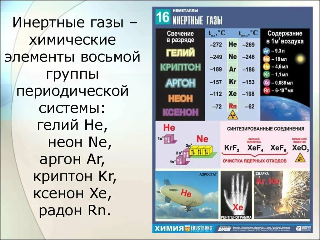 Элементы 8 б группы. Гелий неон аргон Криптон ксенон Радон. Инертные ГАЗЫ. Инертные ГАЗЫ И благородные ГАЗЫ. Инертные ГАЗЫ химические элементы.