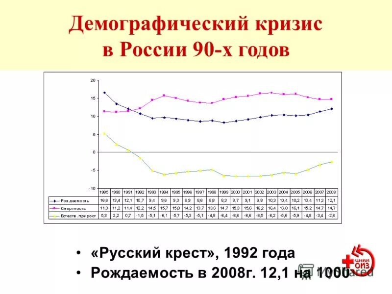 2 демографический кризис в россии. Кризис 90 годов в России рождаемость. Демографический кризис 90-х гг в России. Демографическая ситуация в России 90 годов. Статистика демографии в России с 90-х.