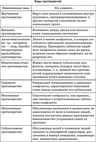Противоречие в конфликте пример. Виды противоречий. виды противоречий в конфликте. виды противоречий наименование вида его сущность. виды противоречий обществознание.