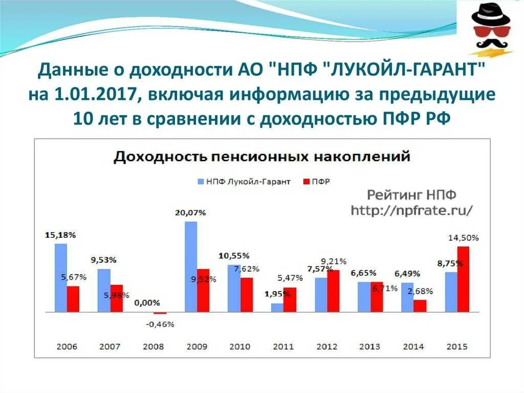 Доходность пенсионных накоплений. Доходность пенсионного фонда РФ по годам таблица. Доходность государственного пенсионного фонда. Доходность ПФР по годам. Сравнение доходности пенсионного фонда.