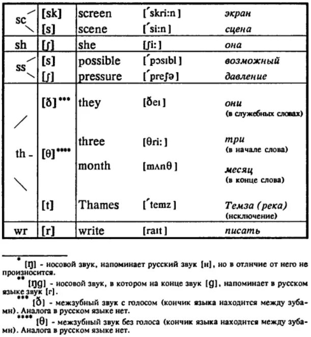 Перевод чтения английского на русский. Чтение th в английском языке правило. Правила чтения букв th в английском. Чтение согласных буквосочетаний в английском языке таблица. Чтение диграфов в английском языке таблица.