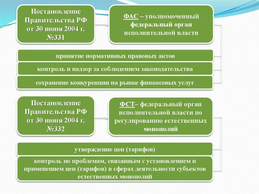 Регулирование деятельности субъектов естественных монополий. Банкротство субъектов естественных монополий. правовое регулирование деятельности естественных монополий. регулирование монополии. процедура банкротства субъектов естественных монополий.