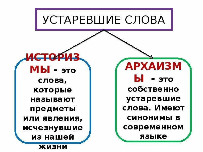 Слова архаизмы и историзмы. Историзмы примеры слов и их значение. Бурлак это историзм или архаизм. Архаизмы историзмы неологизмы. Архаизмы и историзмы.