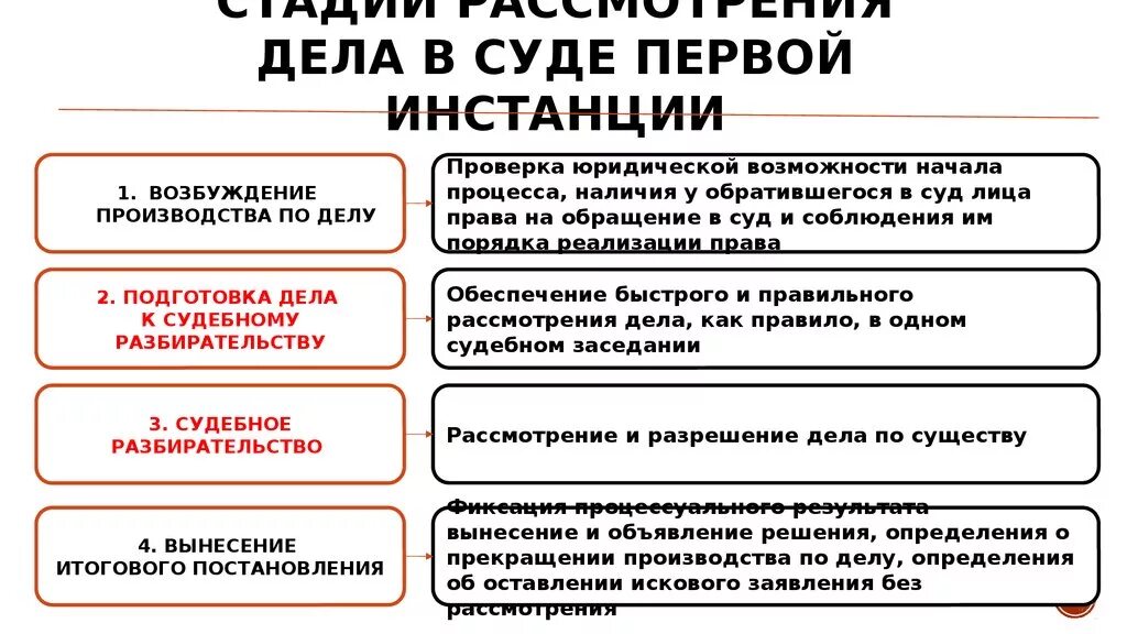 Время рассмотрения уголовного дела в суде. Порядок судебного разбирательства в суде 1 инстанции. Основные этапы судебного разбирательства судом первой инстанции. Этапы рассмотрения уголовного дела в суде первой инстанции. Последовательность рассмотрения дела в суде суд первой инстанции.