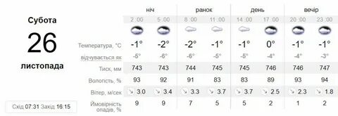 Прогноз на воскресенье по часам