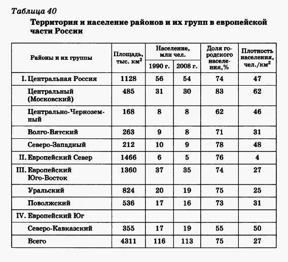 Контрольная работа 2 европейская россия 9 класс. Состав экономических районов России таблица. Экономические районы России таблица население. Экономические районы России таблица 9 класс география. Экономические районы центральной России таблица.