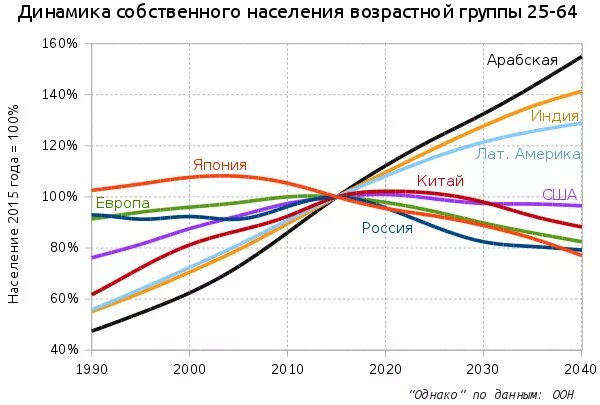 Средний возраст жителей стран. Половозрастные пирамиды населения китая. График роста китайского населения. Половозрастные пирамиды населения китая. Средний возраст в странах.