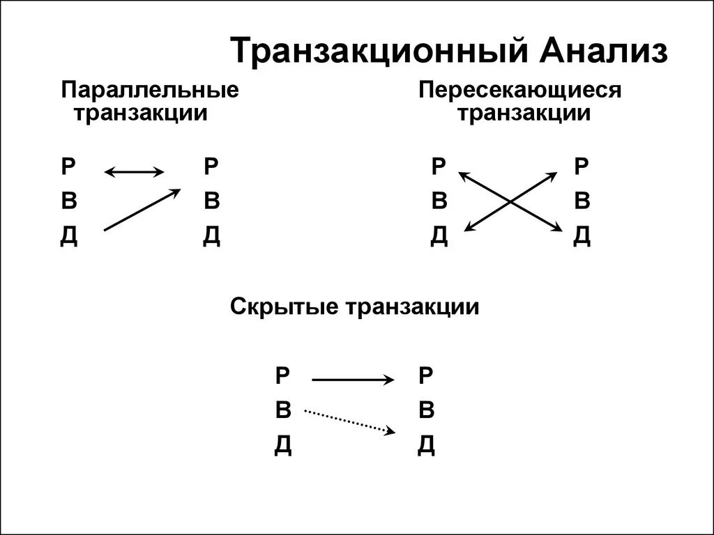 Метод транзакции