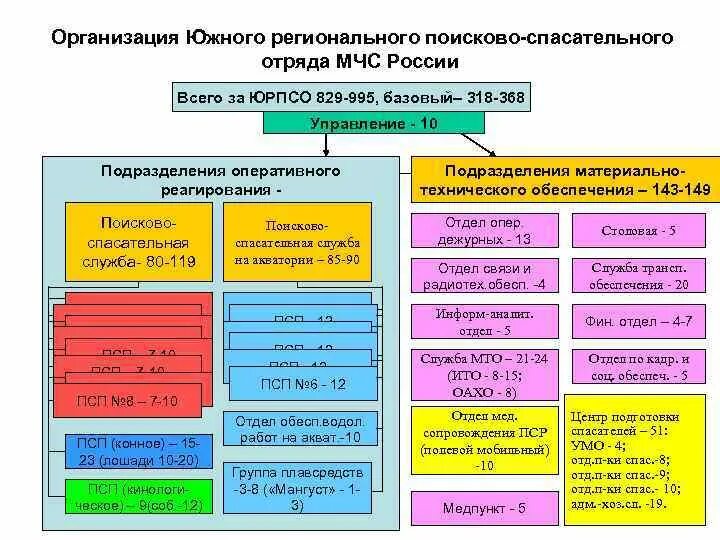 Структура аварийно спасательных формирований. Организационная структура поисково-спасательной службы МЧС России. Структура пожарно спасательного отряда в МЧС России. Поисково-спасательная служба МЧС структура. Структура поисково спасательного отряда.